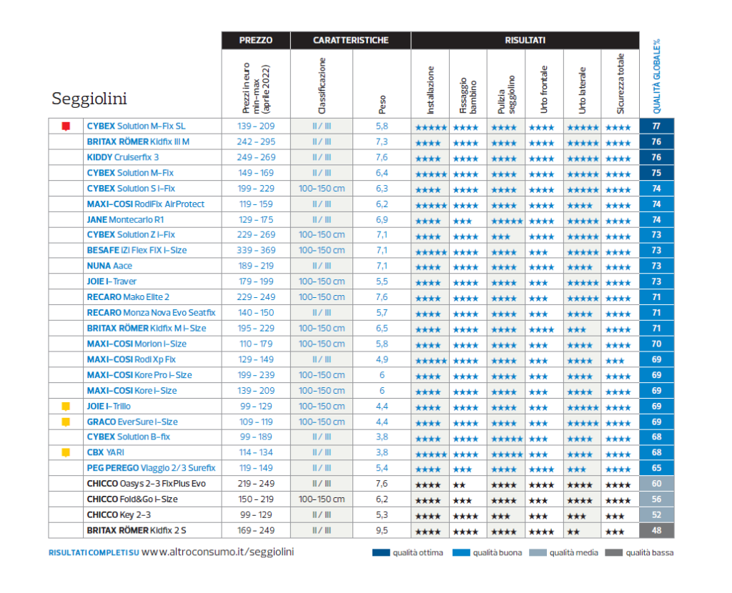 Il test Altroconsumo sui seggiolini auto: essenziali per viaggiare in sicurezza con i bambini